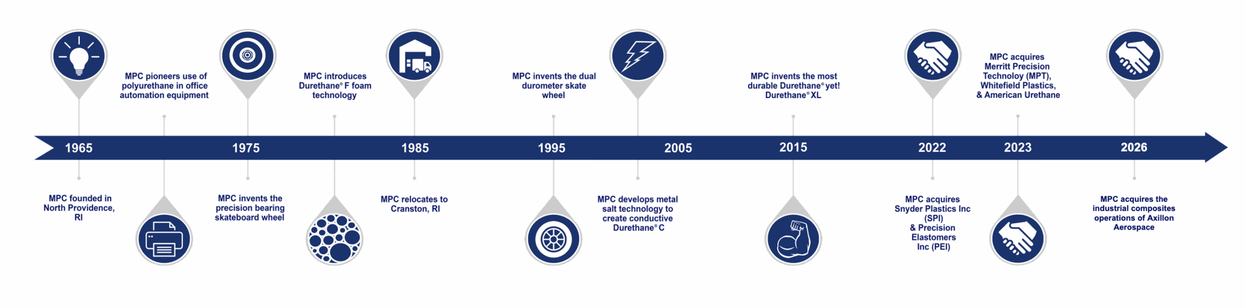 MPC company timeline from 1965 to 2026